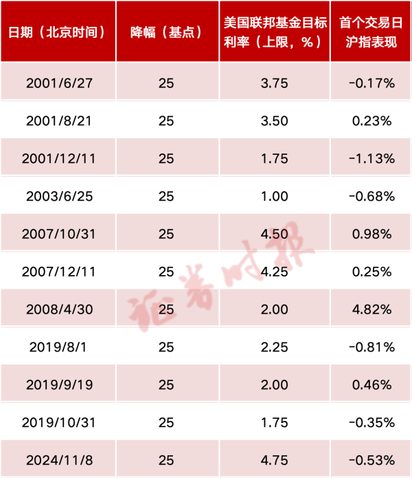 线上配资 凌晨重磅！美联储宣布降息25个基点（附历次降息沪指表现）